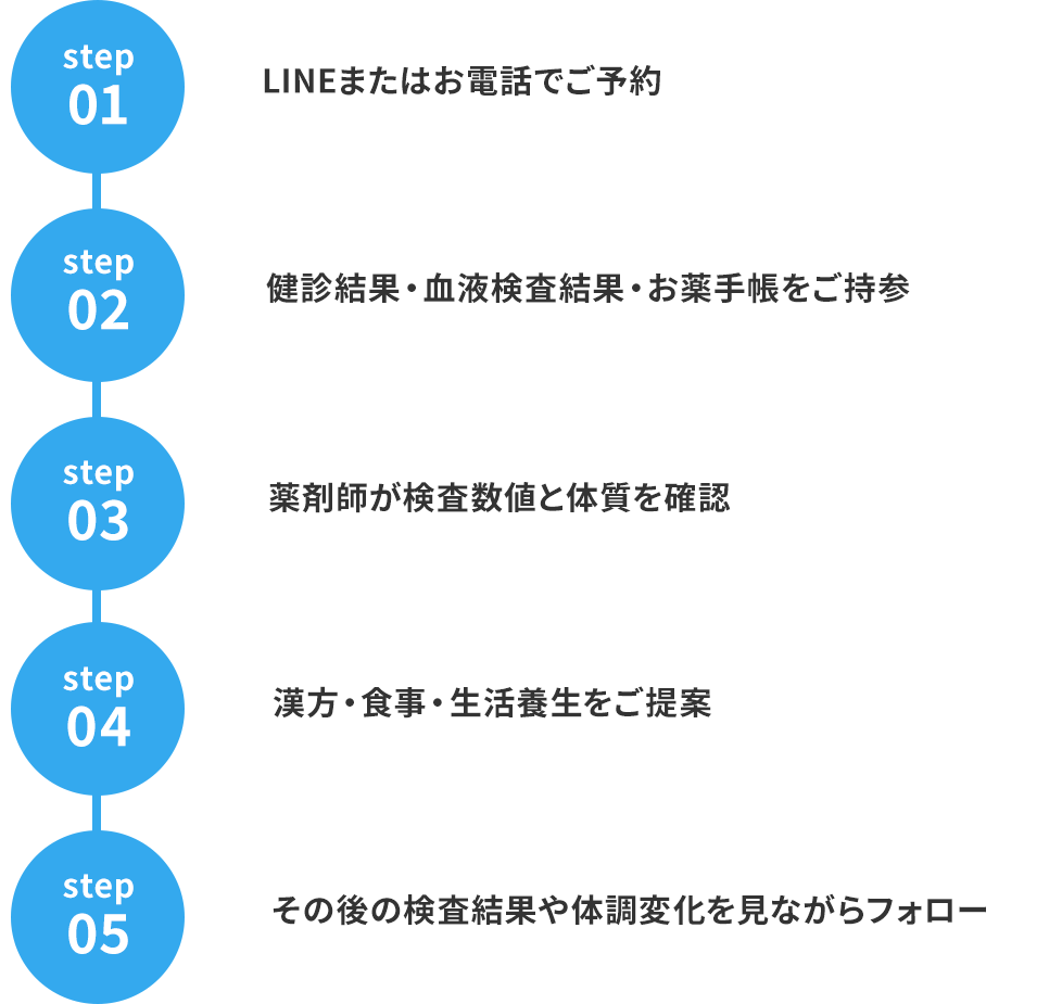 ご相談の流れ